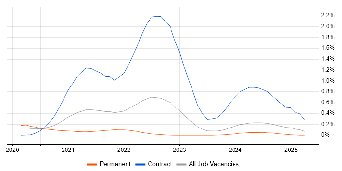 Job vacancy trend for Denodo in the West Midlands Job vacancy trend for Denodo in the West Midlands