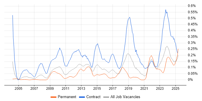 Job vacancy trend for Dependency Management in the West Midlands Job vacancy trend for Dependency Management in the West Midlands