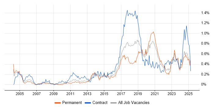 Job vacancy trend for Deployment Automation in the West Midlands Job vacancy trend for Deployment Automation in the West Midlands