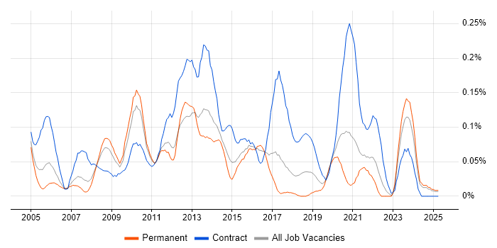 Job vacancy trend for Deployment Manager in the West Midlands Job vacancy trend for Deployment Manager in the West Midlands