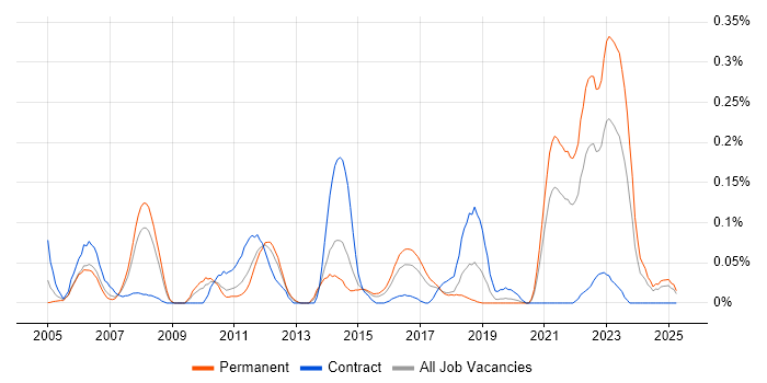Job vacancy trend for Design for Manufacturing in the West Midlands Job vacancy trend for Design for Manufacturing in the West Midlands