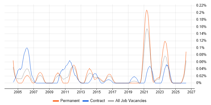 Design for Test job vacancy trend in the West Midlands