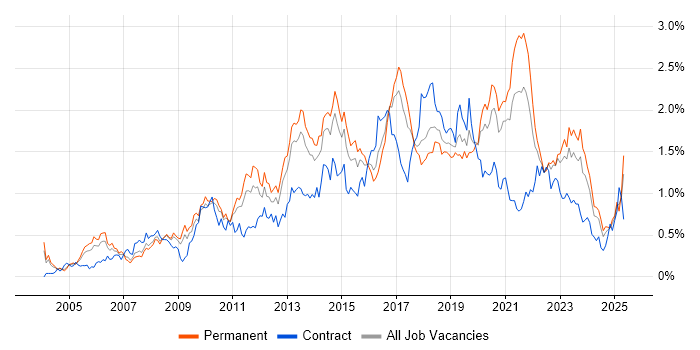 Job vacancy trend for Design Patterns in the West Midlands Job vacancy trend for Design Patterns in the West Midlands