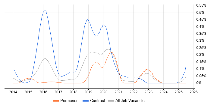 Job vacancy trend for Design Persona in the West Midlands Job vacancy trend for Design Persona in the West Midlands