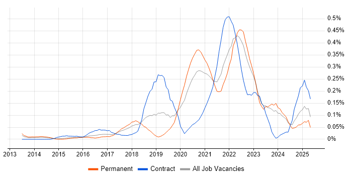 Job vacancy trend for Design Thinking in the West Midlands Job vacancy trend for Design Thinking in the West Midlands