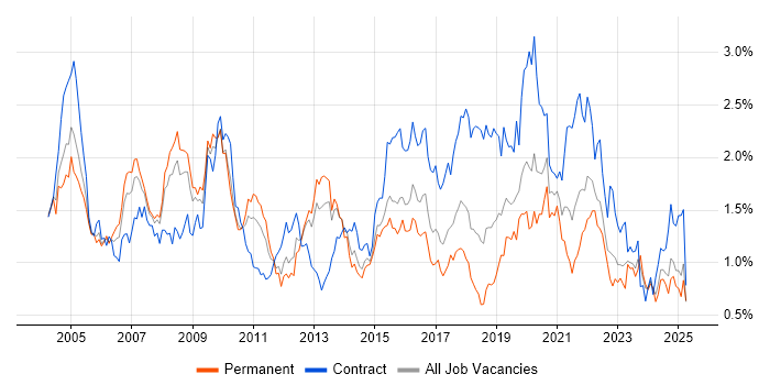 Job vacancy trend for Designer in the West Midlands Job vacancy trend for Designer in the West Midlands