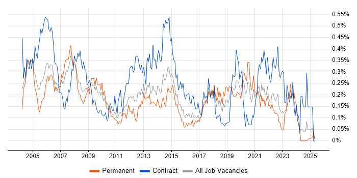 Job vacancy trend for Desktop Analyst in the West Midlands Job vacancy trend for Desktop Analyst in the West Midlands