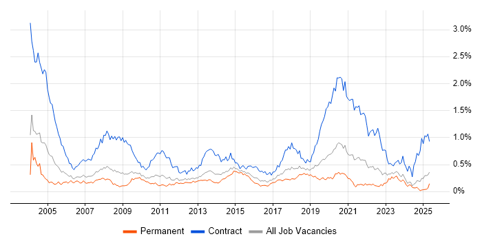 Job vacancy trend for Desktop Engineer in the West Midlands Job vacancy trend for Desktop Engineer in the West Midlands