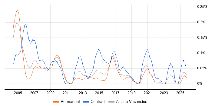 Desktop Support Technician job vacancy trend in the West Midlands