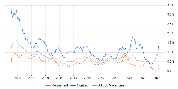 Job vacancy trend for Desktop Support in the West Midlands Job vacancy trend for Desktop Support in the West Midlands