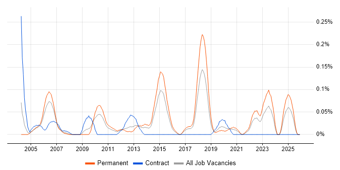 Desktop Team Leader job vacancy trend in the West Midlands
