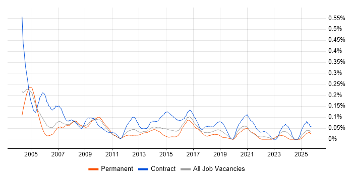 Desktop Technician job vacancy trend in the West Midlands