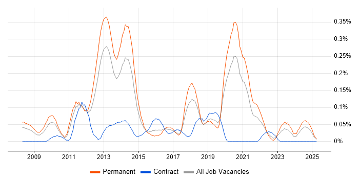 Job vacancy trend for Desktop Virtualisation in the West Midlands Job vacancy trend for Desktop Virtualisation in the West Midlands