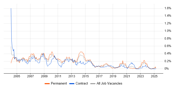 Job vacancy trend for Developer Analyst in the West Midlands Job vacancy trend for Developer Analyst in the West Midlands