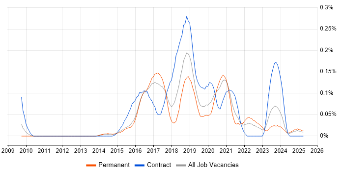 Job vacancy trend for Developer in Test in the West Midlands Job vacancy trend for Developer in Test in the West Midlands