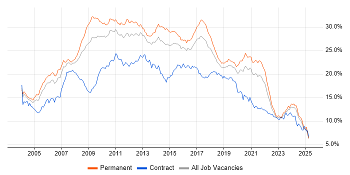 Job vacancy trend for Developer in the West Midlands Job vacancy trend for Developer in the West Midlands