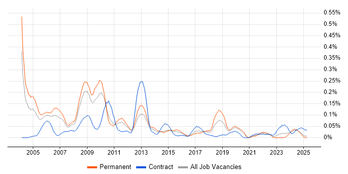 Job vacancy trend for Development Consultant in the West Midlands