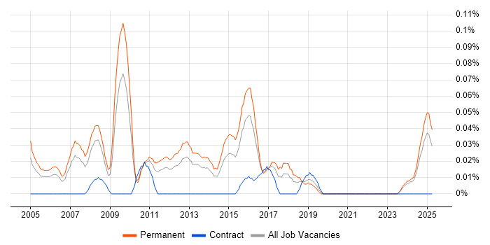 Job vacancy trend for Development Director in the West Midlands Job vacancy trend for Development Director in the West Midlands