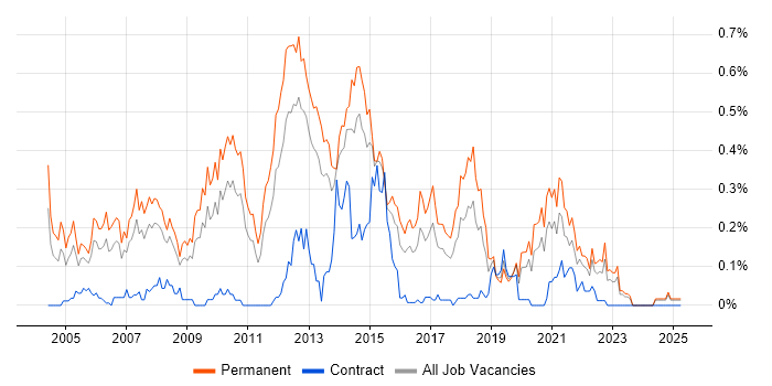 Job vacancy trend for Development Team Leader in the West Midlands Job vacancy trend for Development Team Leader in the West Midlands