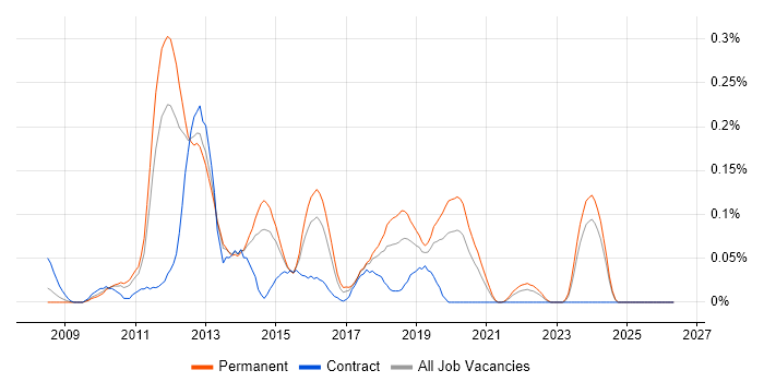 DevExpress job vacancy trend in the West Midlands