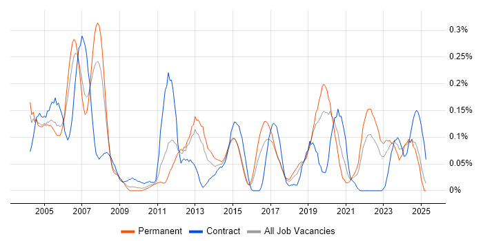 Job vacancy trend for Device Driver in the West Midlands Job vacancy trend for Device Driver in the West Midlands