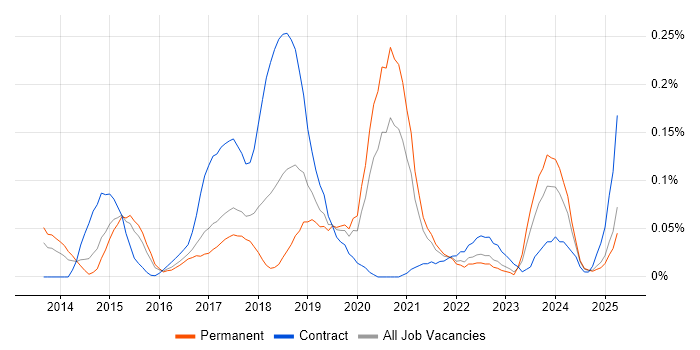Job vacancy trend for DevOps Architect in the West Midlands Job vacancy trend for DevOps Architect in the West Midlands