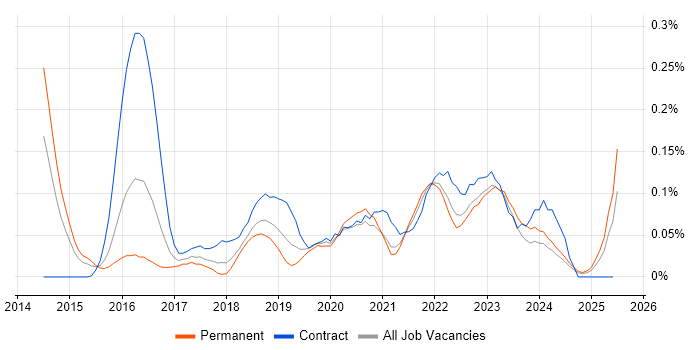 Job vacancy trend for DevOps Developer in the West Midlands