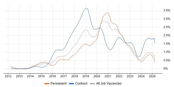 Job vacancy trend for DevOps Engineer in the West Midlands