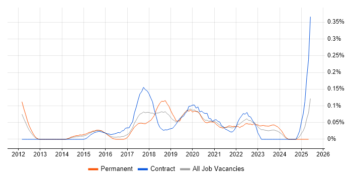 Job vacancy trend for DevOps Manager in the West Midlands Job vacancy trend for DevOps Manager in the West Midlands