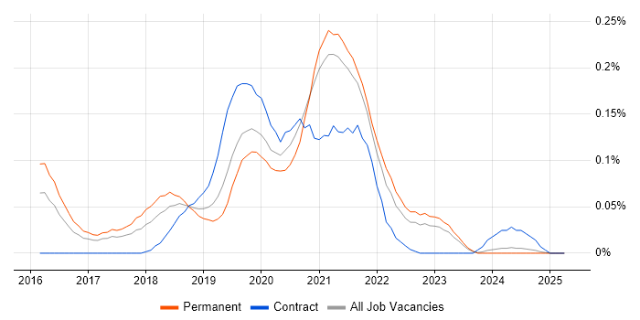Job vacancy trend for DevOps Platform Engineer in the West Midlands Job vacancy trend for DevOps Platform Engineer in the West Midlands