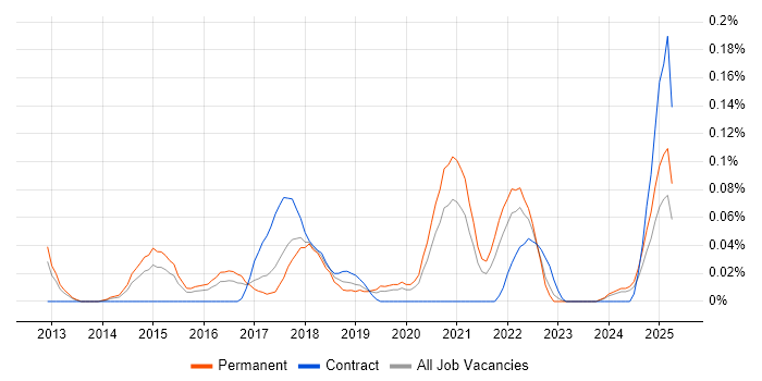Job vacancy trend for DevOps Systems Engineer in the West Midlands