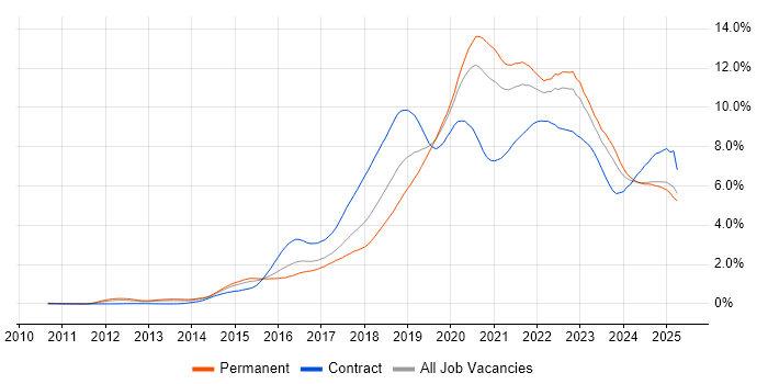 Job vacancy trend for DevOps in the West Midlands Job vacancy trend for DevOps in the West Midlands