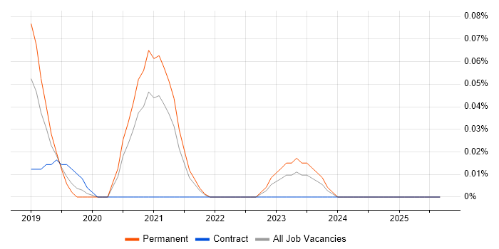 DevSecOps Architect job vacancy trend in the West Midlands DevSecOps Architect job vacancy trend in the West Midlands