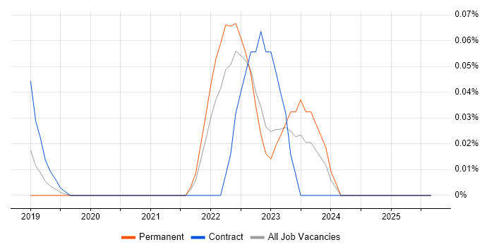 DevSecOps Consultant job vacancy trend in the West Midlands DevSecOps Consultant job vacancy trend in the West Midlands