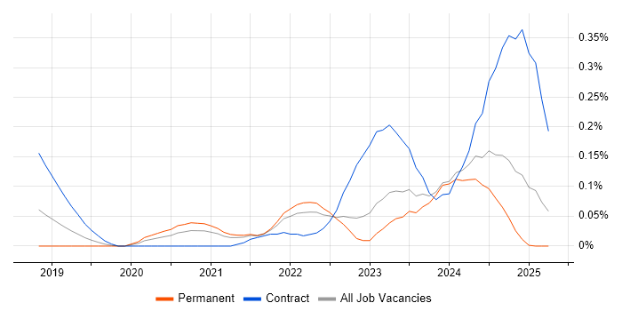 Job vacancy trend for DevSecOps Engineer in the West Midlands Job vacancy trend for DevSecOps Engineer in the West Midlands