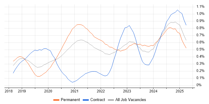 Job vacancy trend for DevSecOps in the West Midlands Job vacancy trend for DevSecOps in the West Midlands