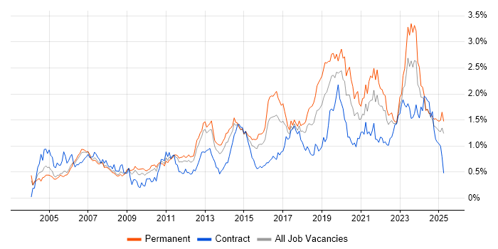 Job vacancy trend for DHCP in the West Midlands Job vacancy trend for DHCP in the West Midlands