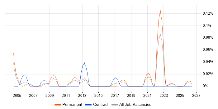 Diagnostic Engineer job vacancy trend in the West Midlands