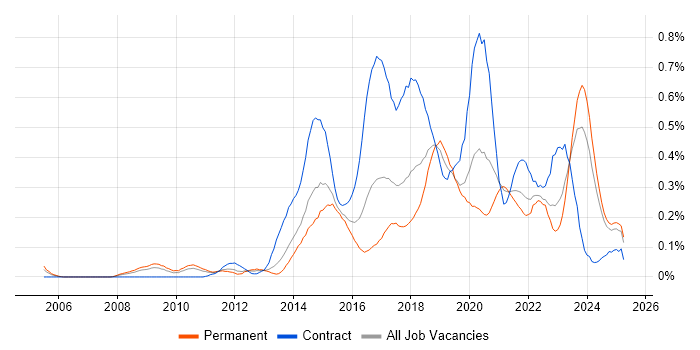 Job vacancy trend for Digital Analyst in the West Midlands Job vacancy trend for Digital Analyst in the West Midlands