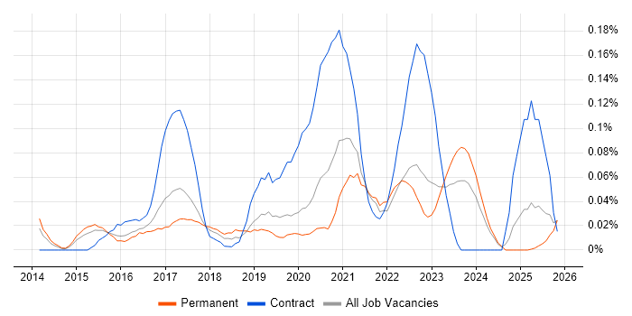 Digital Analytics job vacancy trend in the West Midlands