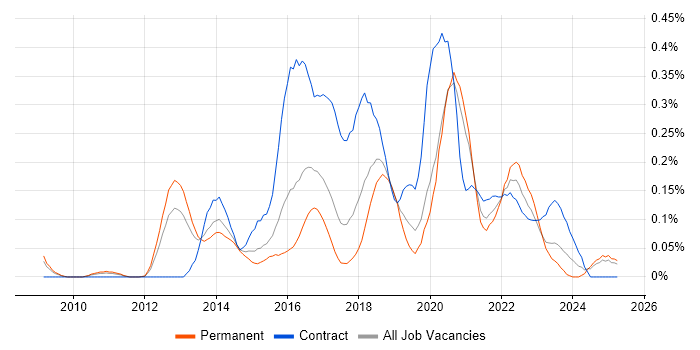 Job vacancy trend for Digital Architect in the West Midlands Job vacancy trend for Digital Architect in the West Midlands