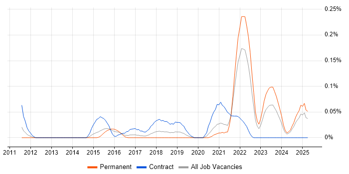 Job vacancy trend for Digital Banking in the West Midlands Job vacancy trend for Digital Banking in the West Midlands