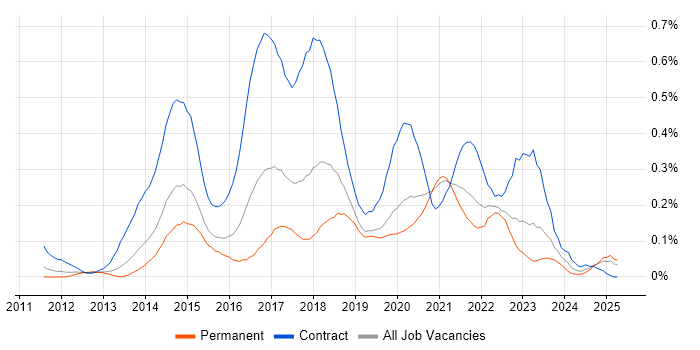 Job vacancy trend for Digital Business Analyst in the West Midlands Job vacancy trend for Digital Business Analyst in the West Midlands
