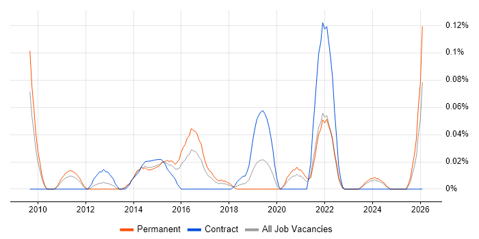 Digital Content Management job vacancy trend in the West Midlands