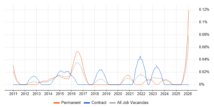 Digital Content Manager job vacancy trend in the West Midlands