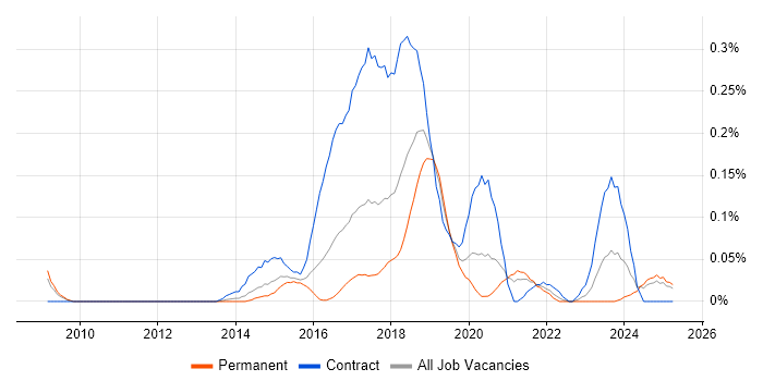 Job vacancy trend for Digital Delivery Manager in the West Midlands Job vacancy trend for Digital Delivery Manager in the West Midlands