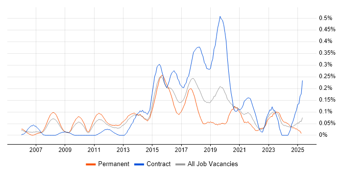 Job vacancy trend for Digital Designer in the West Midlands Job vacancy trend for Digital Designer in the West Midlands