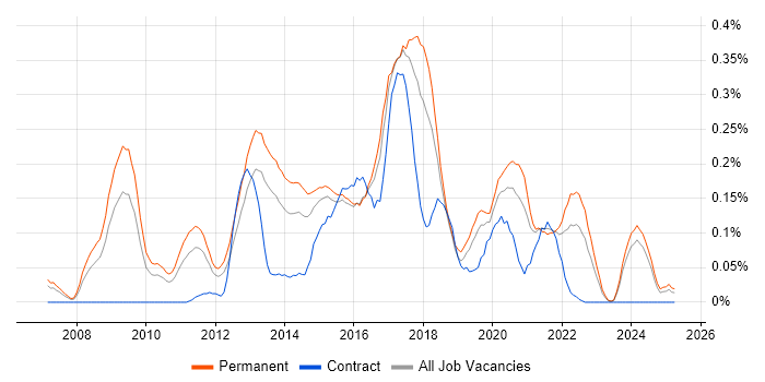 Job vacancy trend for Digital Developer in the West Midlands Job vacancy trend for Digital Developer in the West Midlands