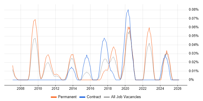 Digital Development Manager job vacancy trend in the West Midlands