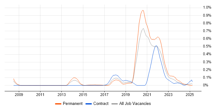 Job vacancy trend for Digital Economy in the West Midlands Job vacancy trend for Digital Economy in the West Midlands